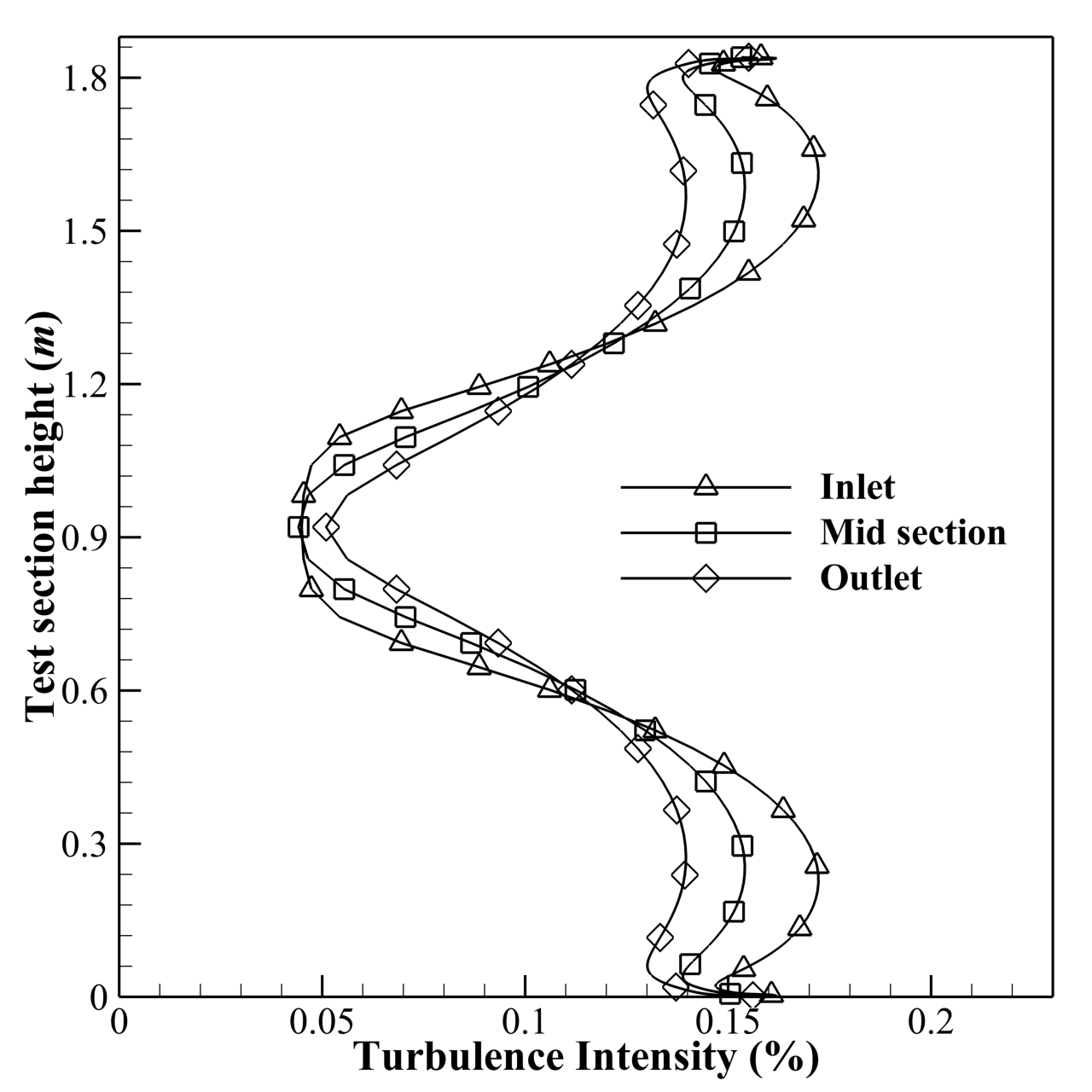 Turbulence Height